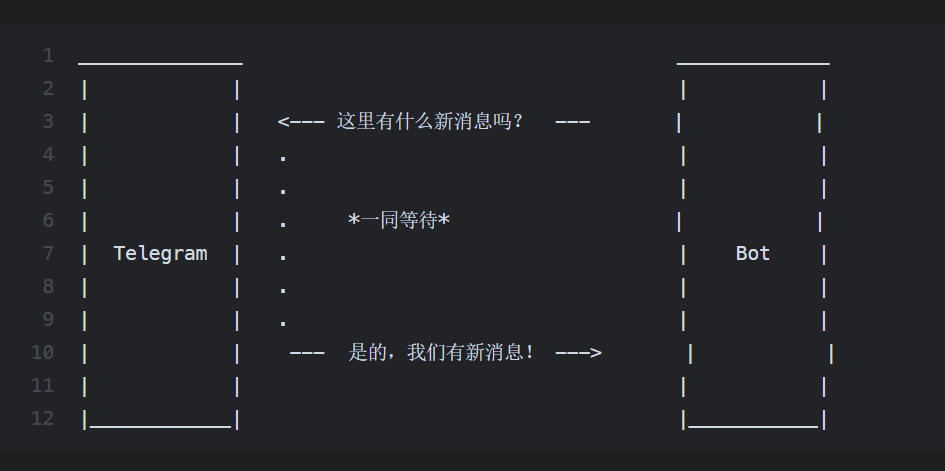 使用 TypeScript 开发你的第一个 Telegram 机器人