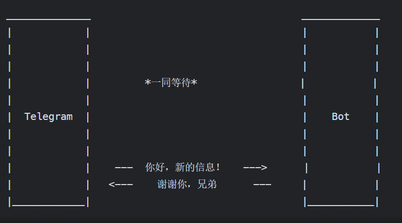 使用 TypeScript 开发你的第一个 Telegram 机器人
